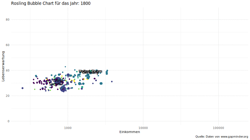 Hans Roslings Bubble Chart